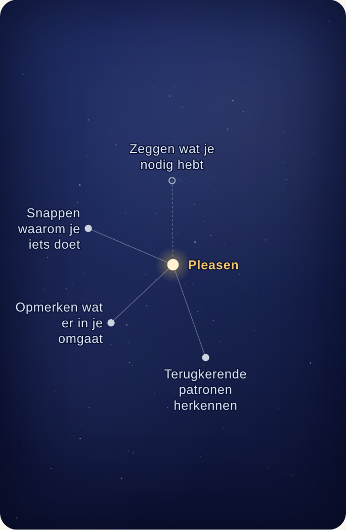 De SpiegelKaart van Mirjam: het patroon Pleasen als gouden middelster, met stralen naar wat ze al kan en een stippelstraal naar wat ze nog wil proberen